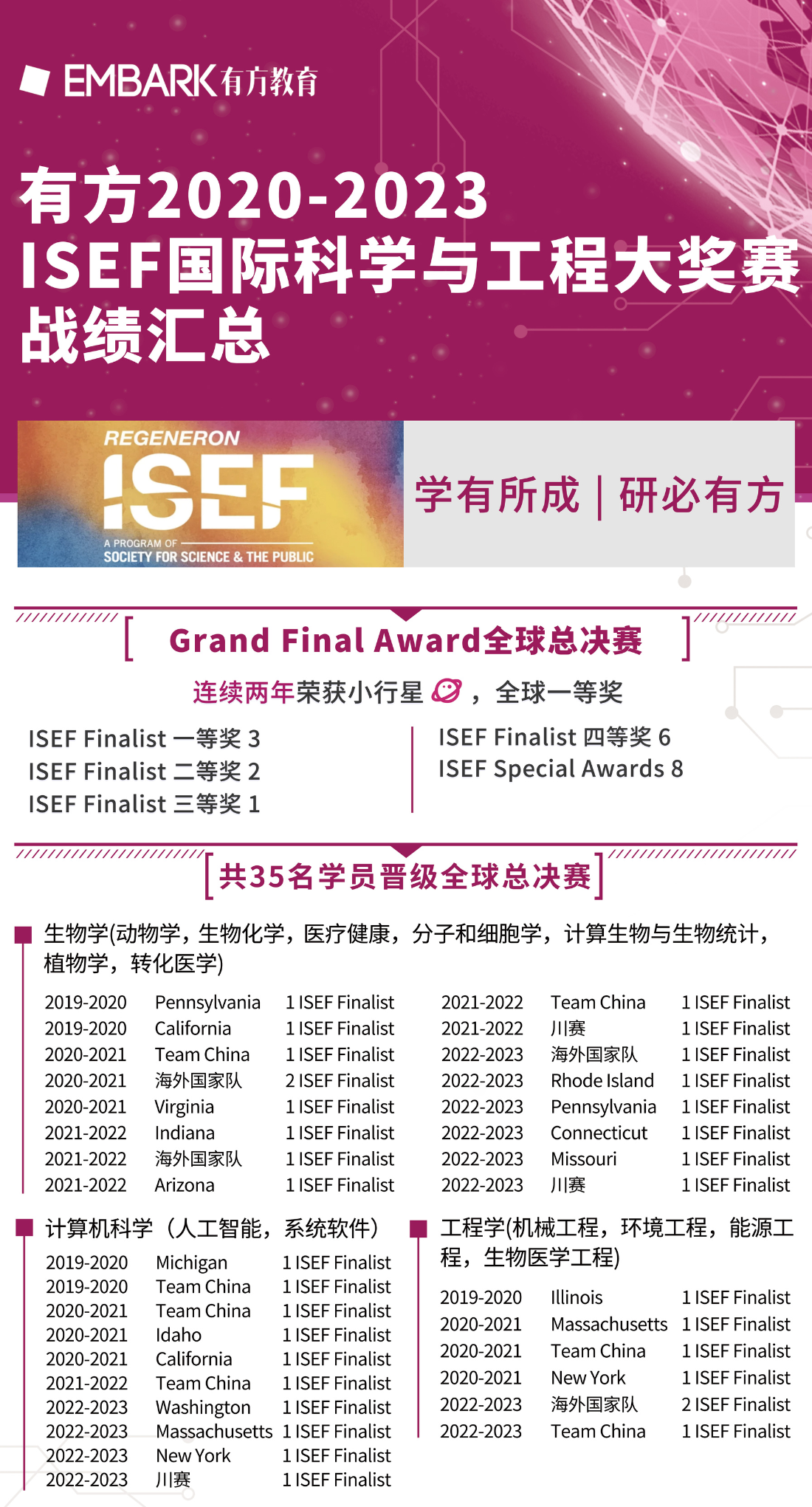 2020-2023有方ISEF战绩图