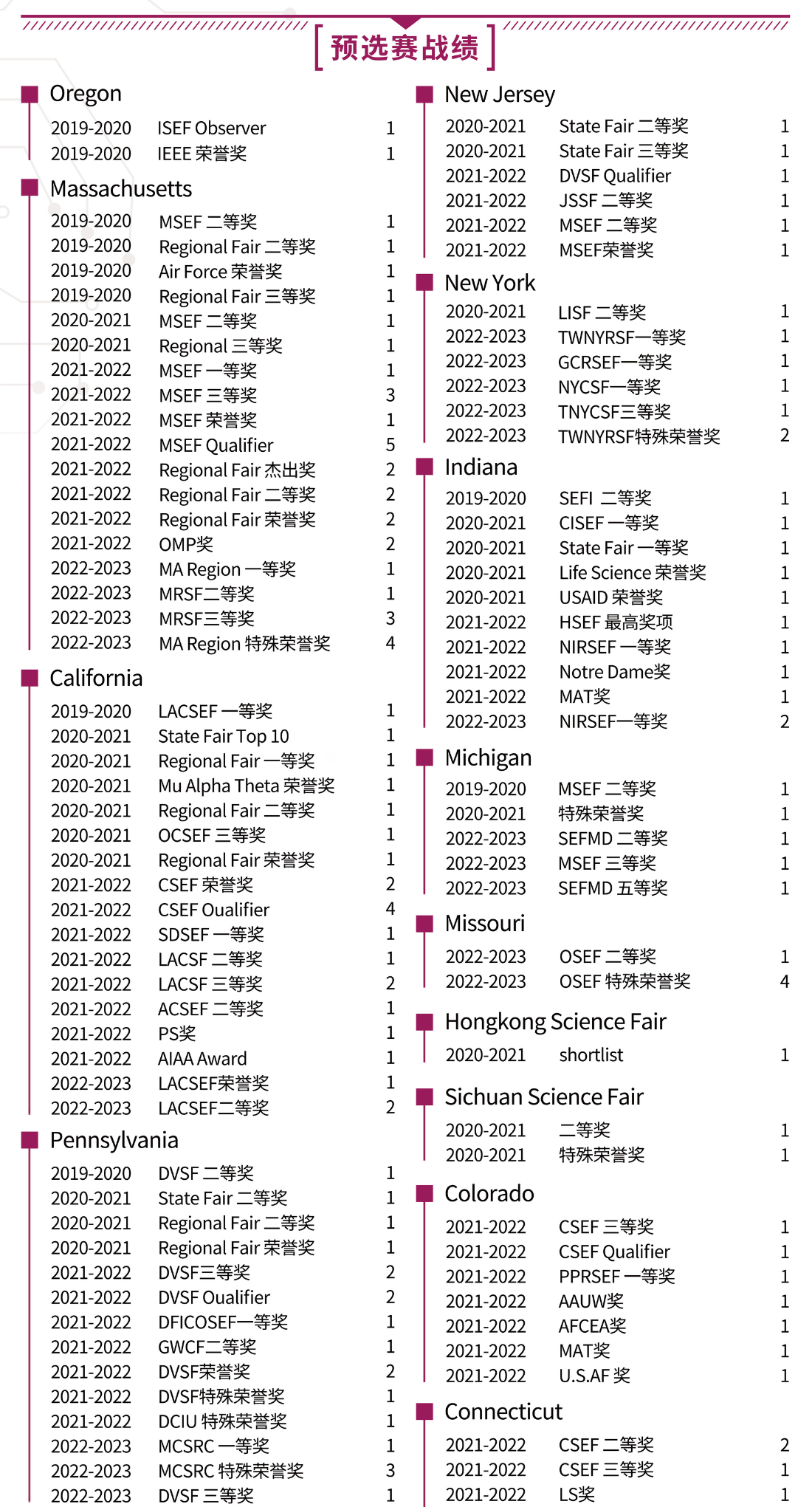 2020-2023有方ISEF战绩图-2