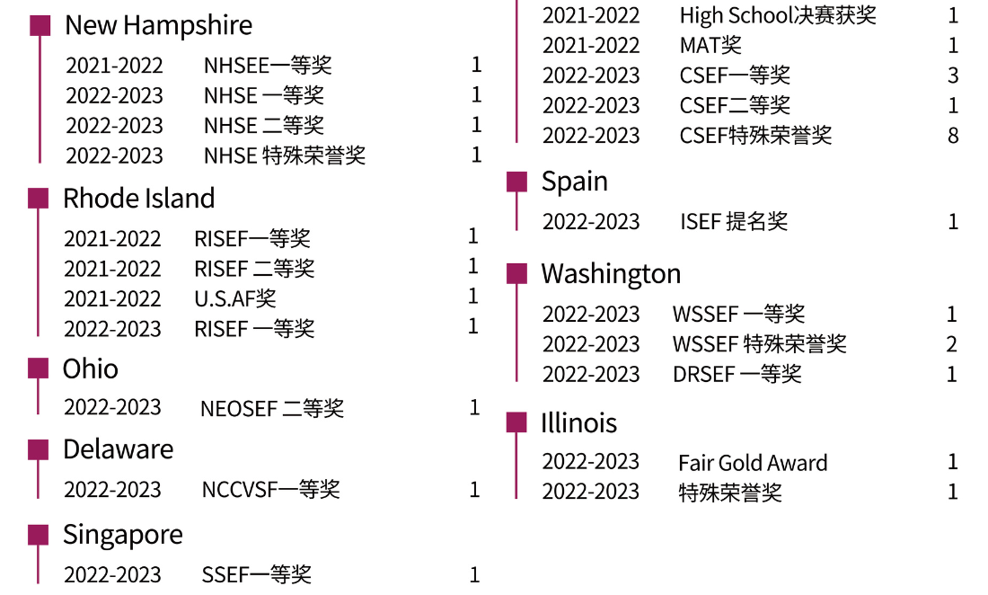 2020-2023有方ISEF战绩图-03