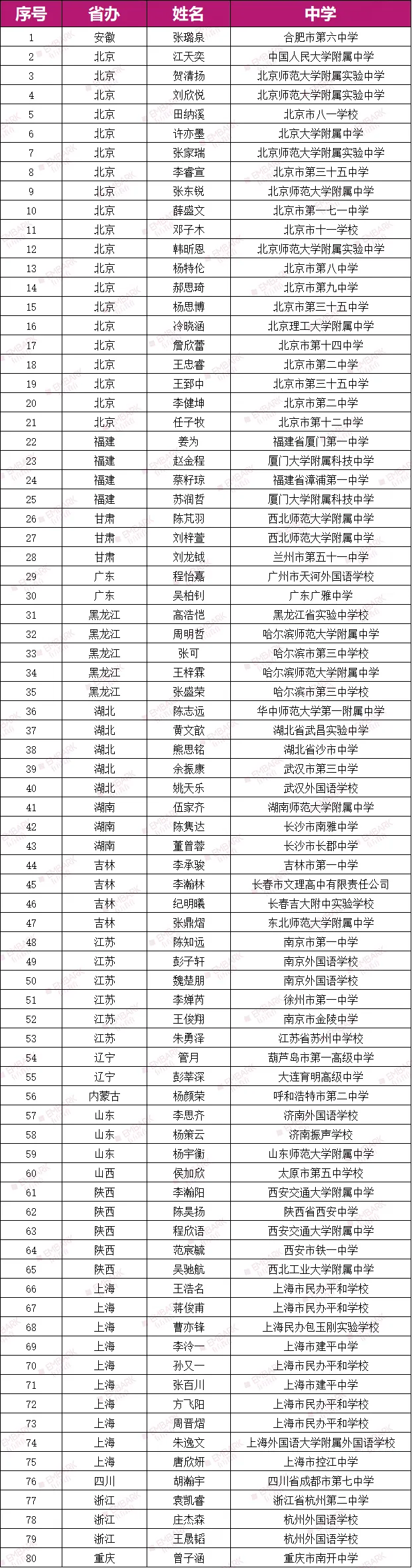 中学生英才计划物理交流活动入选名单