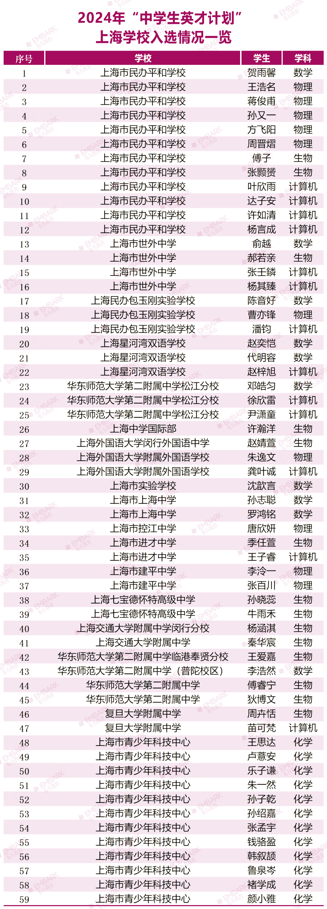 2024中学生英才计划上海学校入选情况一览