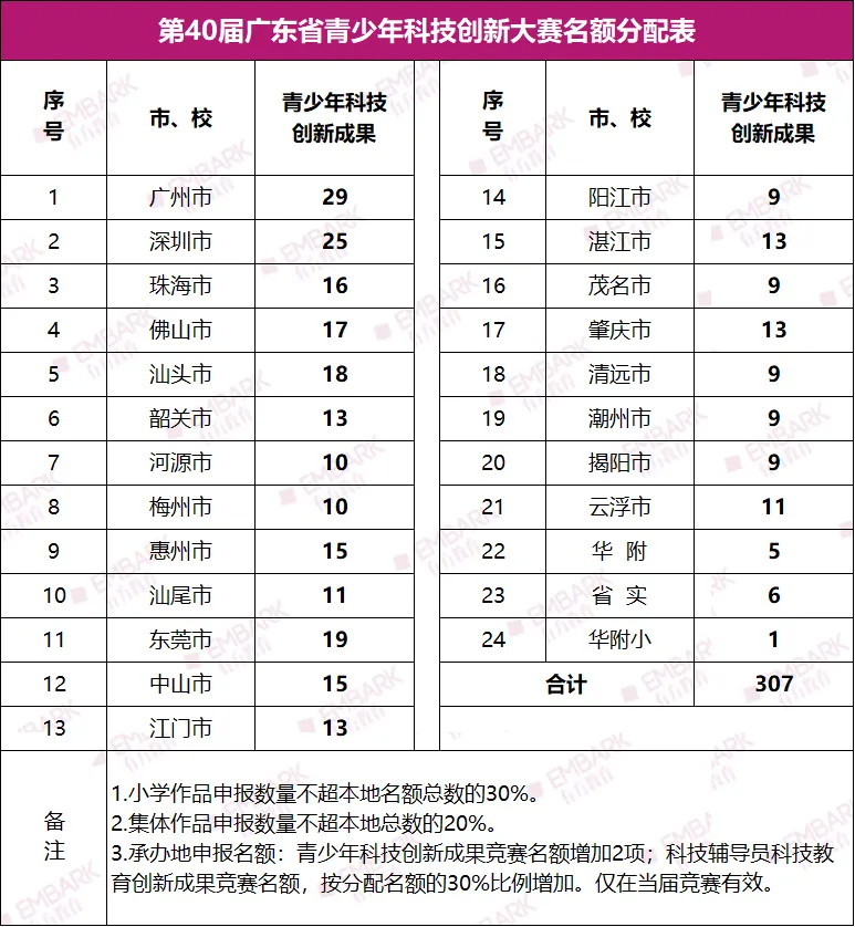 第40届广东省青科赛名额分配表