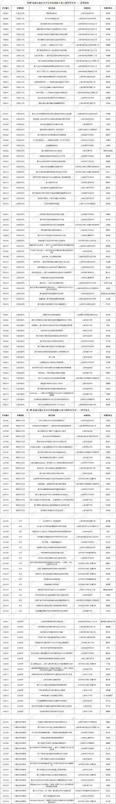 第40届浦东青科赛终评名单
