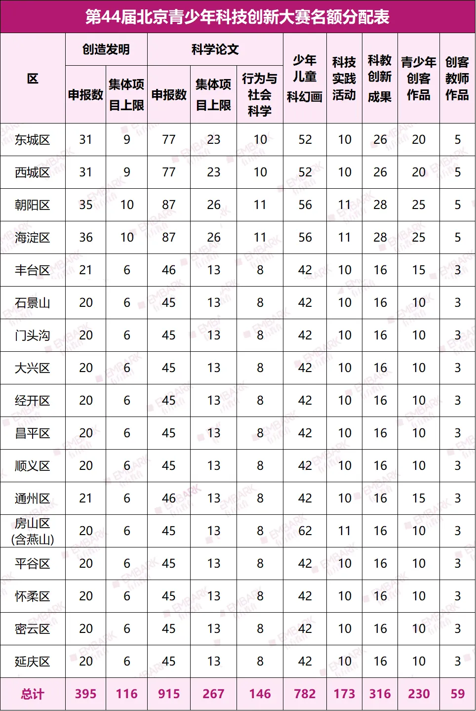 第44届北京青少年科技创新大赛名额分配表.