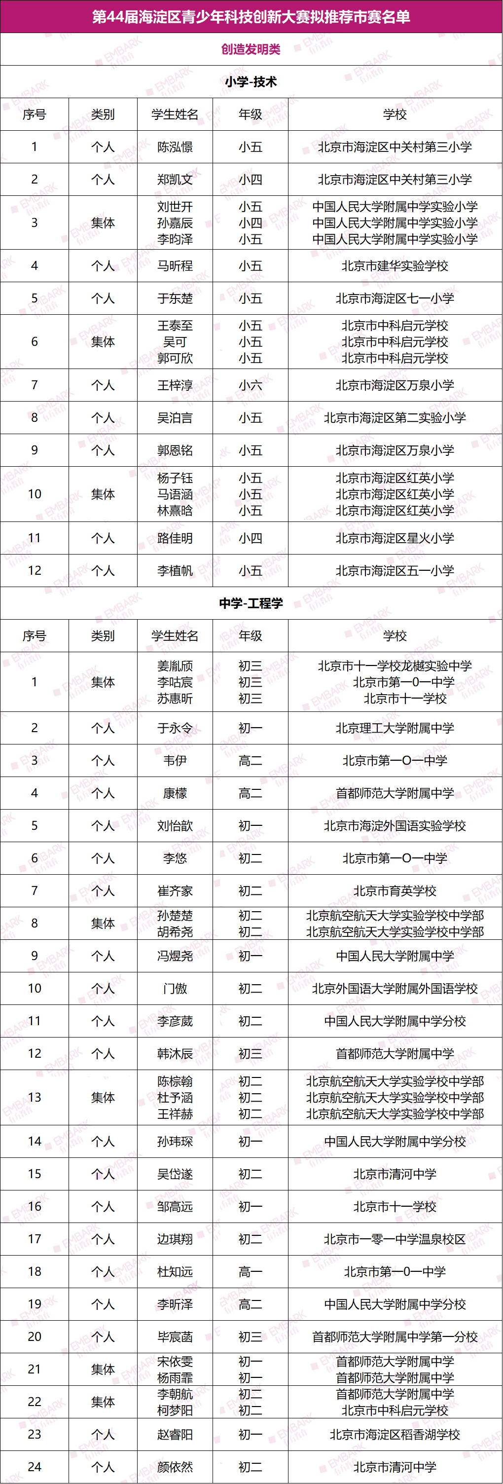 第44届海淀区青科赛