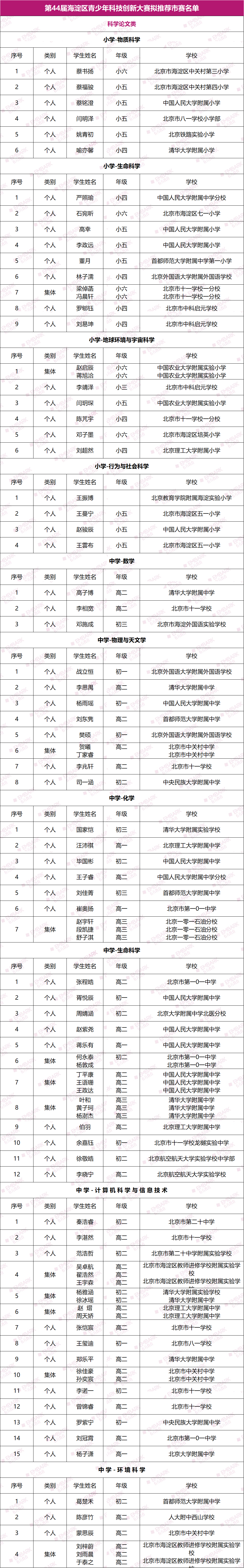 第44届海淀区青科赛
