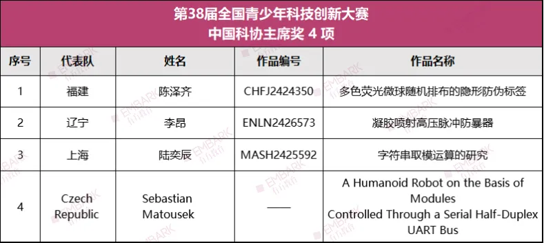 第38届全国青少年科技创新大赛获奖名单揭晓！获奖比例与晋级ISEF路径全解析