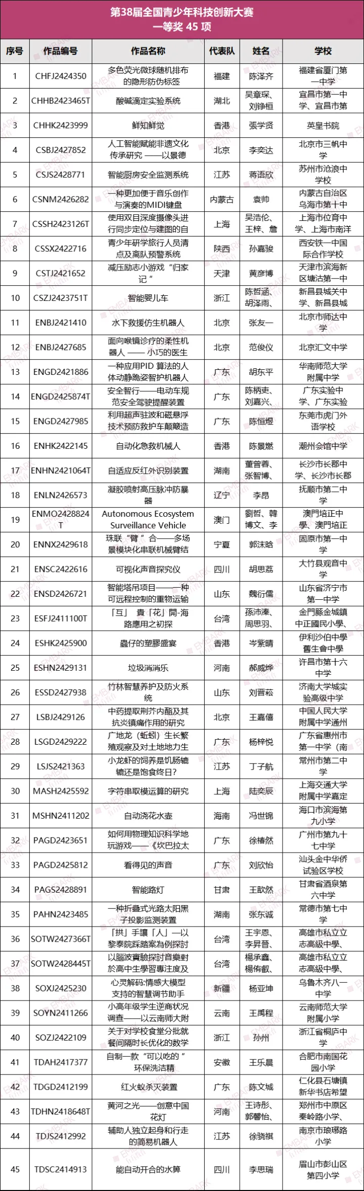 第38届全国青少年科技创新大赛获奖名单揭晓！获奖比例与晋级ISEF路径全解析