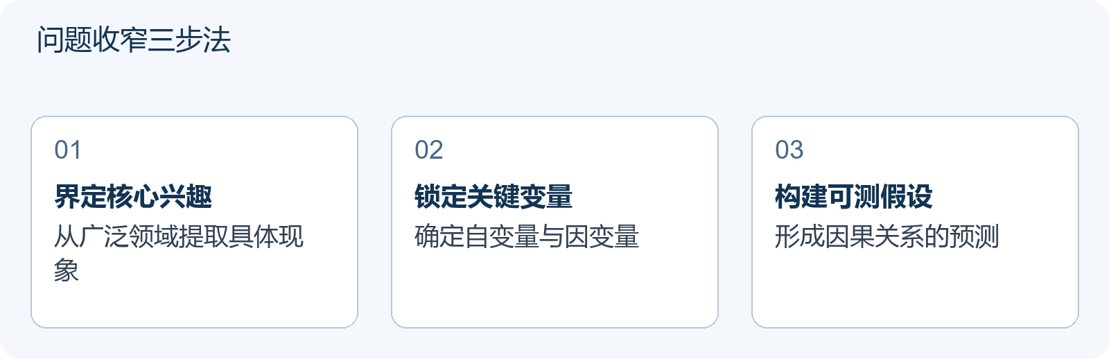 问题收窄三步法
