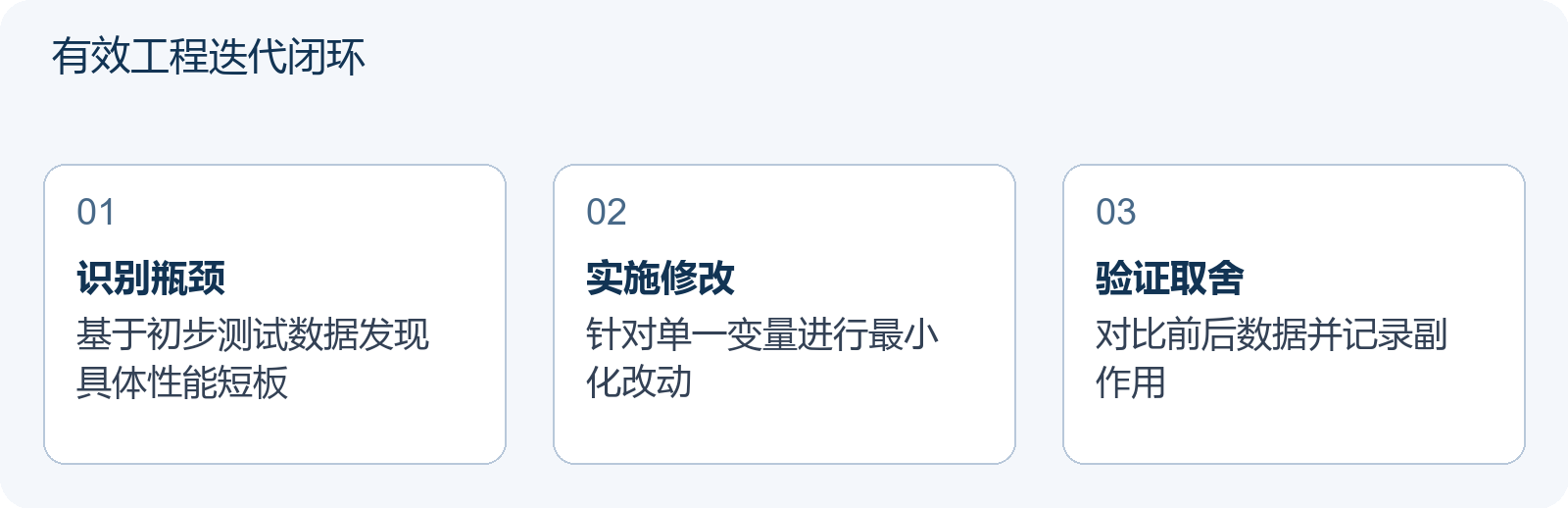 有效工程迭代闭环