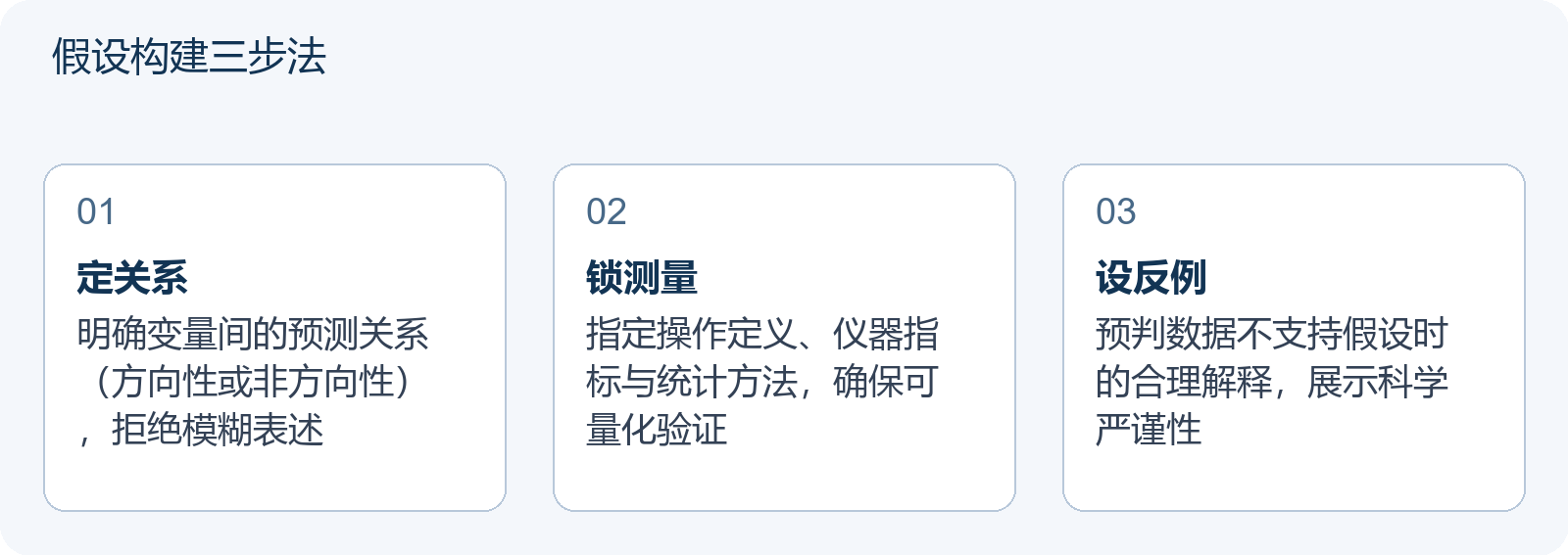 假设构建三步法