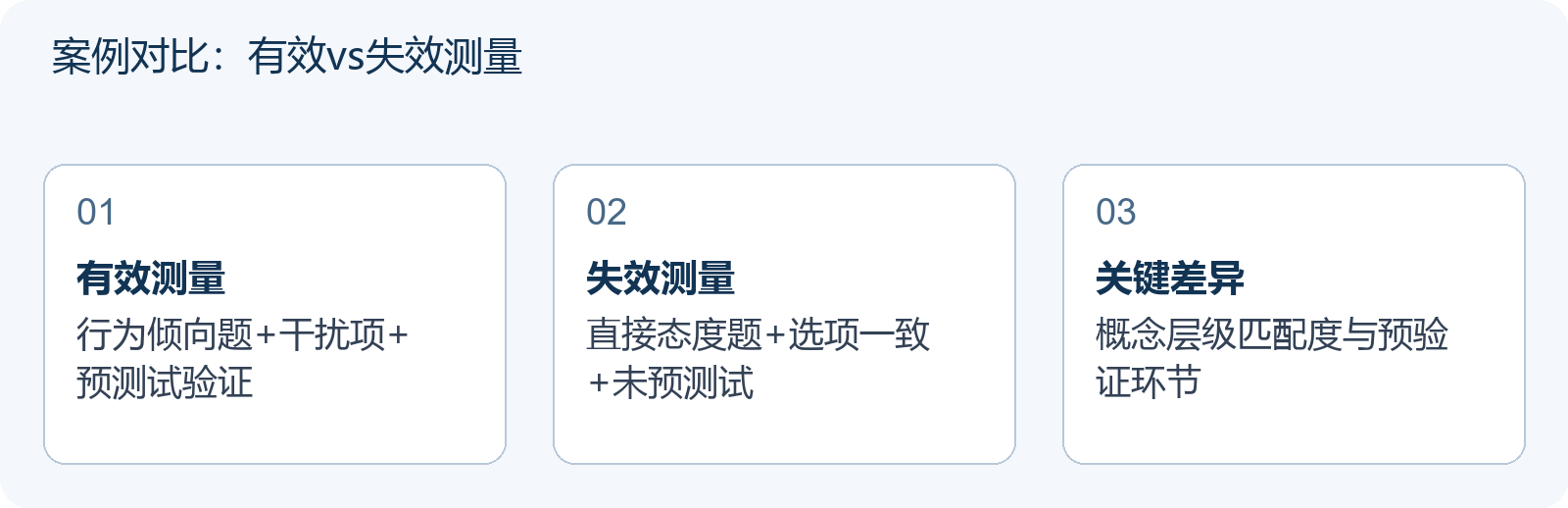 案例对比：有效vs失效测量
