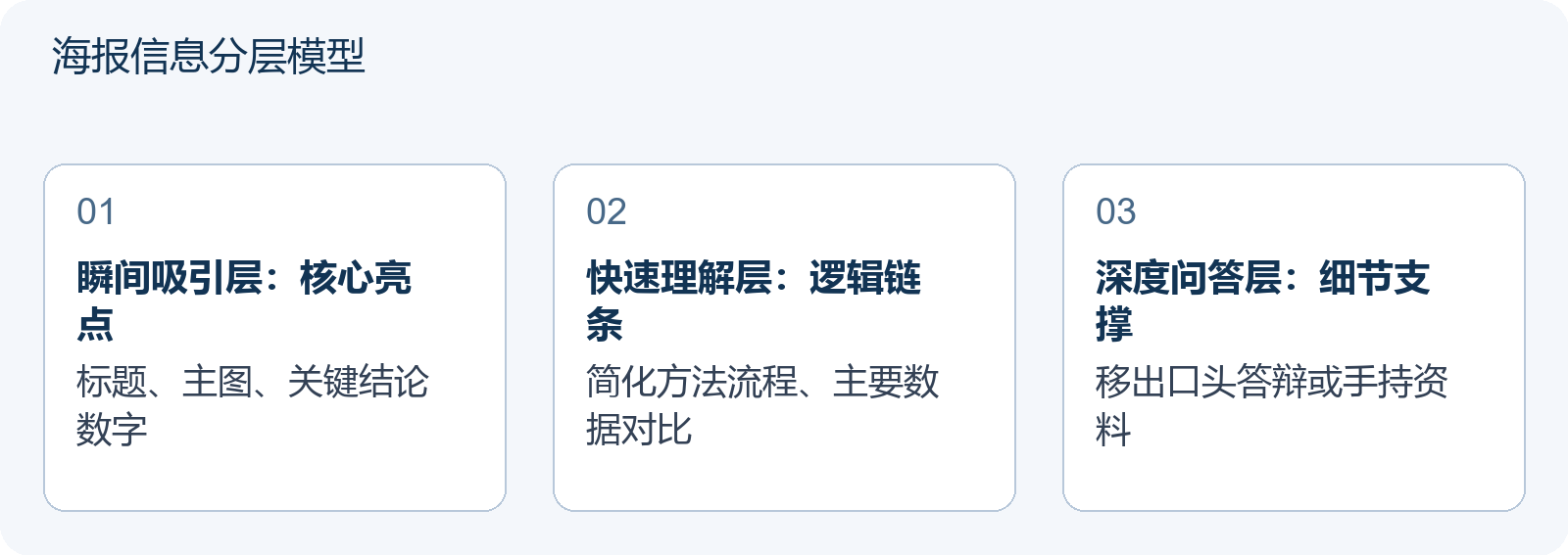 海报信息分层模型