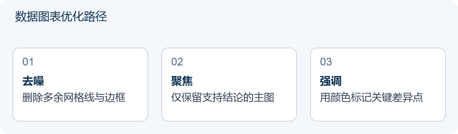 数据图表优化路径