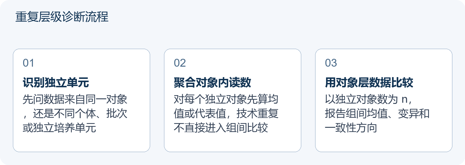 重复层级诊断流程