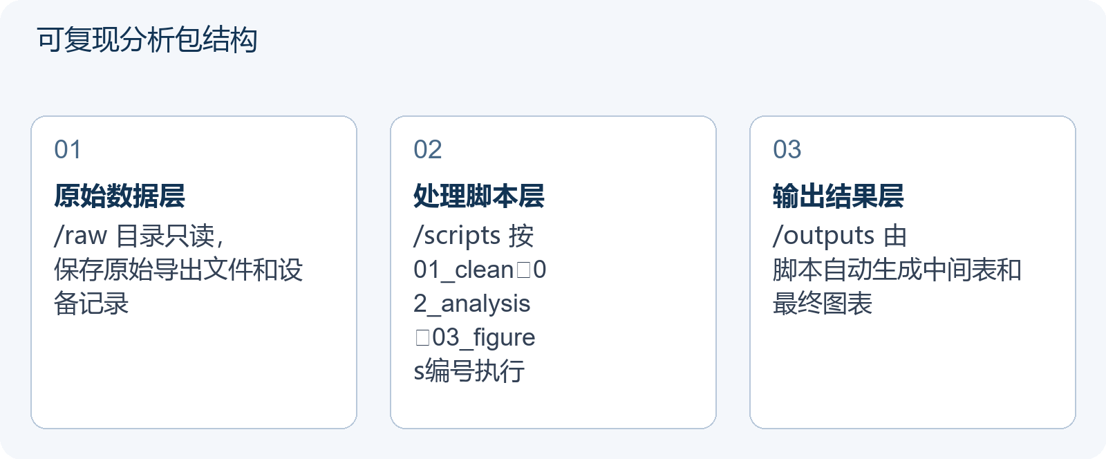 可复现分析包结构