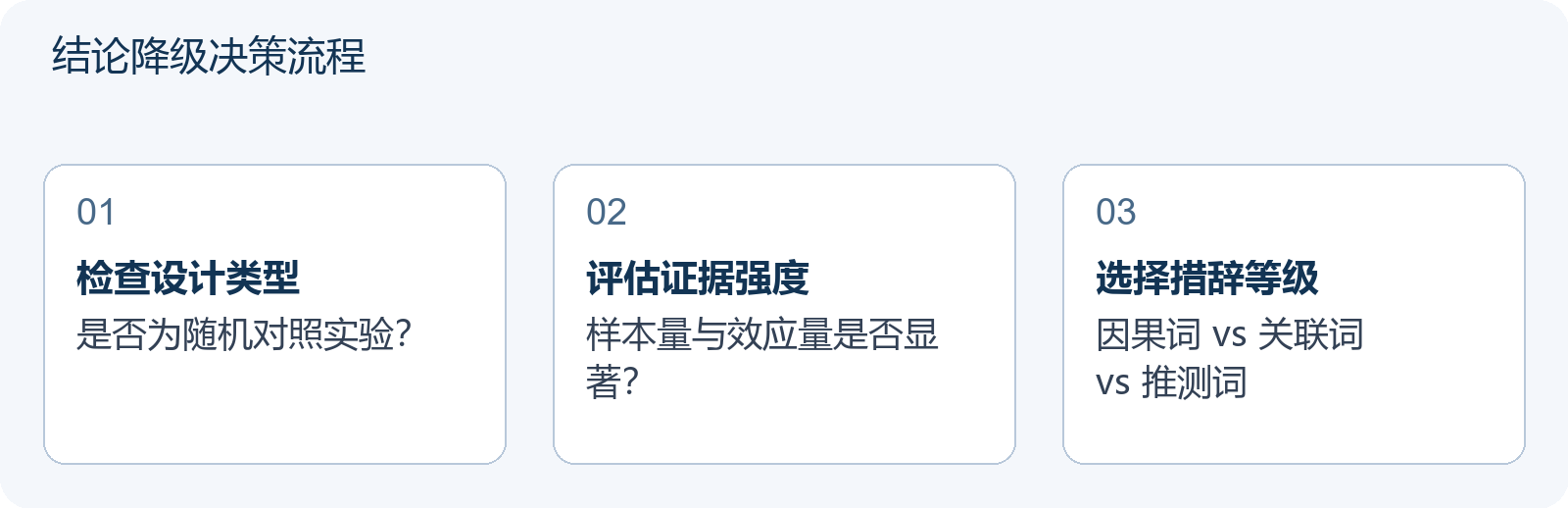 结论降级决策流程