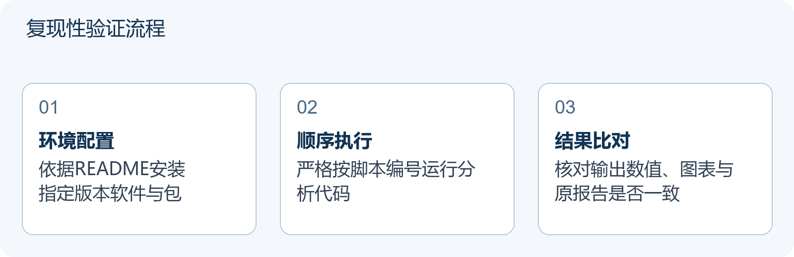 复现性验证流程